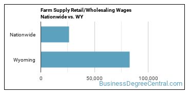 Farm Supply Retail/Wholesaling Wages Nationwide vs. WY