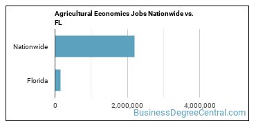 Agricultural Economics Jobs Nationwide vs. FL