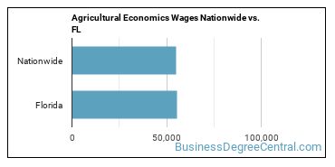 Agricultural Economics Wages Nationwide vs. FL