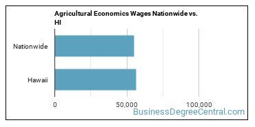 Agricultural Economics Wages Nationwide vs. HI
