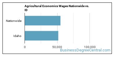 Agricultural Economics Wages Nationwide vs. ID