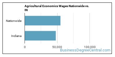 Agricultural Economics Wages Nationwide vs. IN