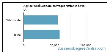 Agricultural Economics Wages Nationwide vs. IA