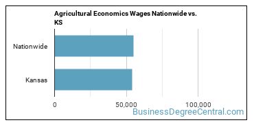 Agricultural Economics Wages Nationwide vs. KS