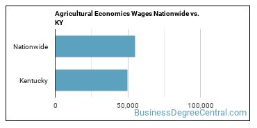 Agricultural Economics Wages Nationwide vs. KY