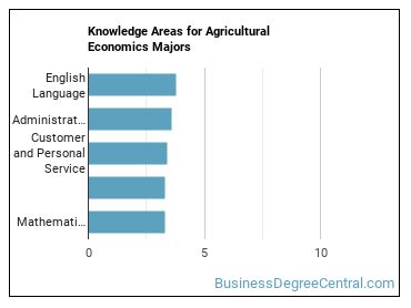 Knowledge areas for Agricultural Economics majors