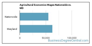Agricultural Economics Wages Nationwide vs. MD