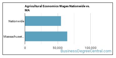 Agricultural Economics Wages Nationwide vs. MA