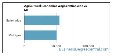 Agricultural Economics Wages Nationwide vs. MI
