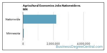 Agricultural Economics Jobs Nationwide vs. MN