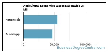 Agricultural Economics Wages Nationwide vs. MS
