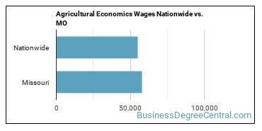 Agricultural Economics Wages Nationwide vs. MO