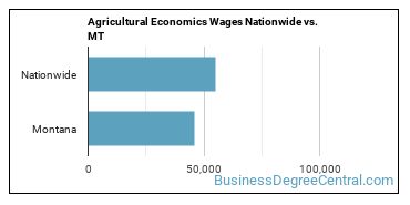 Agricultural Economics Wages Nationwide vs. MT