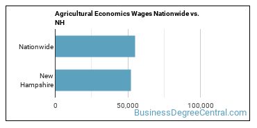 Agricultural Economics Wages Nationwide vs. NH