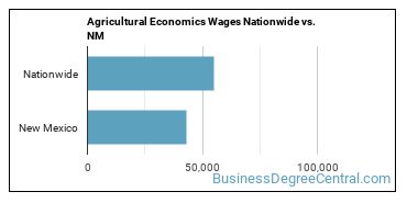 Agricultural Economics Wages Nationwide vs. NM