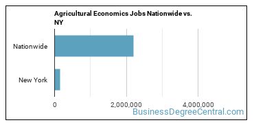 Agricultural Economics Jobs Nationwide vs. NY