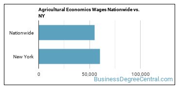 Agricultural Economics Wages Nationwide vs. NY