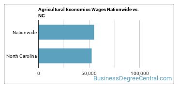 Agricultural Economics Wages Nationwide vs. NC