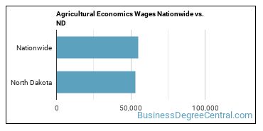 Agricultural Economics Wages Nationwide vs. ND