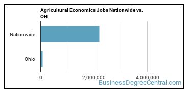 Agricultural Economics Jobs Nationwide vs. OH