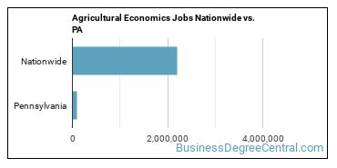 Agricultural Economics Jobs Nationwide vs. PA