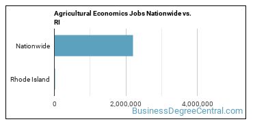 Agricultural Economics Jobs Nationwide vs. RI