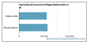 Agricultural Economics Wages Nationwide vs. RI