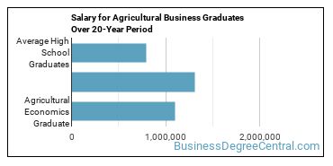 4-year median earnings vs national baseline for Agricultural Economics