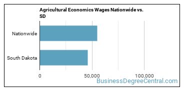 Agricultural Economics Wages Nationwide vs. SD