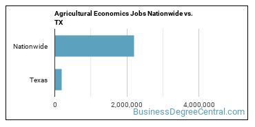 Agricultural Economics Jobs Nationwide vs. TX