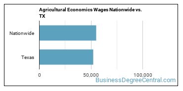 Agricultural Economics Wages Nationwide vs. TX