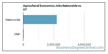 Agricultural Economics Jobs Nationwide vs. UT