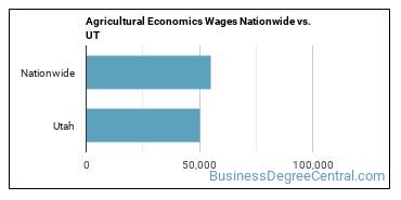 Agricultural Economics Wages Nationwide vs. UT