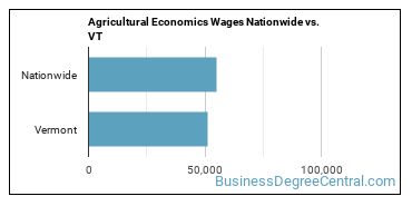 Agricultural Economics Wages Nationwide vs. VT