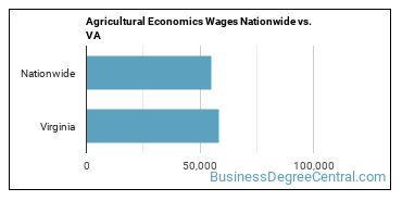 Agricultural Economics Wages Nationwide vs. VA