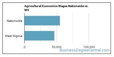 Agricultural Economics Wages Nationwide vs. WV