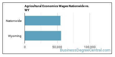Agricultural Economics Wages Nationwide vs. WY