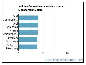 Abilities for Business Administration & Management majors