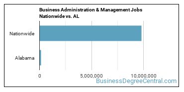 Business Administration & Management Jobs Nationwide vs. AL