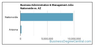 Business Administration & Management Jobs Nationwide vs. AZ