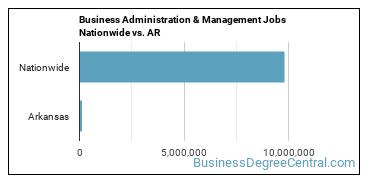 Business Administration & Management Jobs Nationwide vs. AR