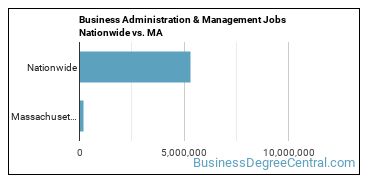 Business Administration & Management Jobs Nationwide vs. MA