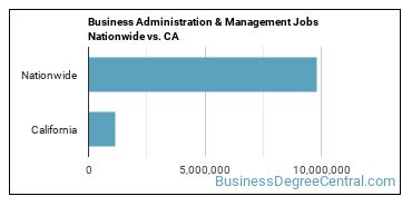 Business Administration & Management Jobs Nationwide vs. CA