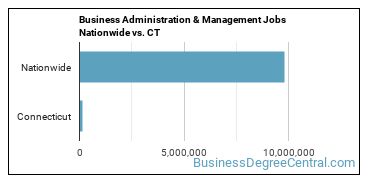 Business Administration & Management Jobs Nationwide vs. CT