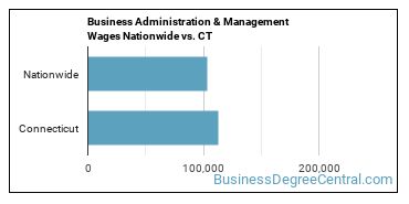 Business Administration & Management Wages Nationwide vs. CT
