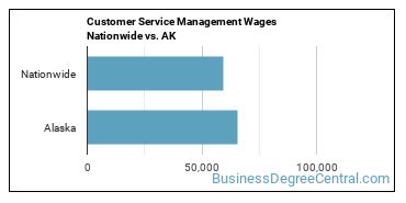Customer Service Management Wages Nationwide vs. AK