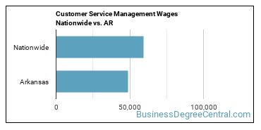 Customer Service Management Wages Nationwide vs. AR