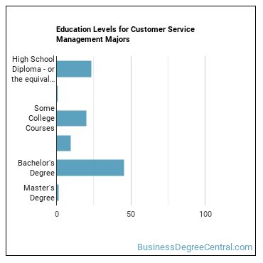 Education levels for Customer Service Management majors