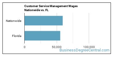 Customer Service Management Wages Nationwide vs. FL
