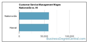 Customer Service Management Wages Nationwide vs. HI